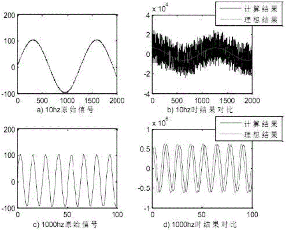 FIR filtering differential algorithm applicable to research on transformer vibration signal