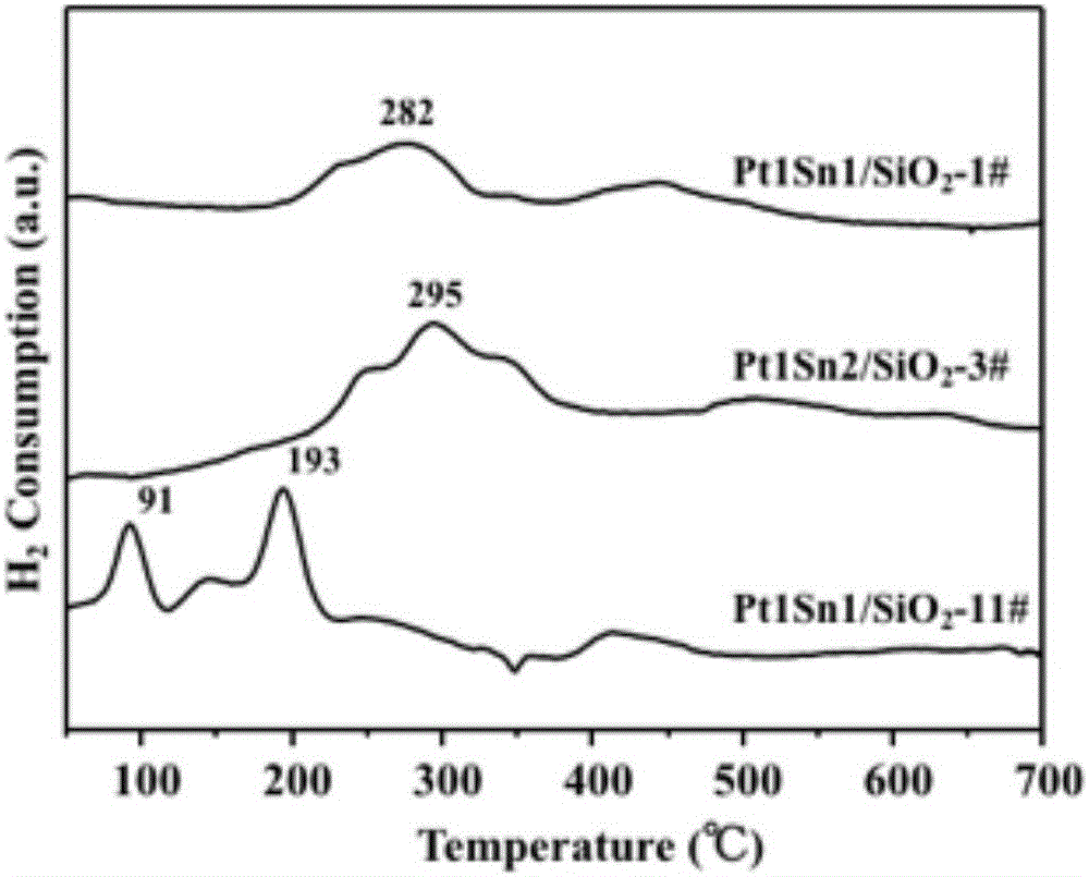 Preparation method of platinum tin silicon dioxide catalyst for hydrogenation production of ethyl alcohol using acetic acid