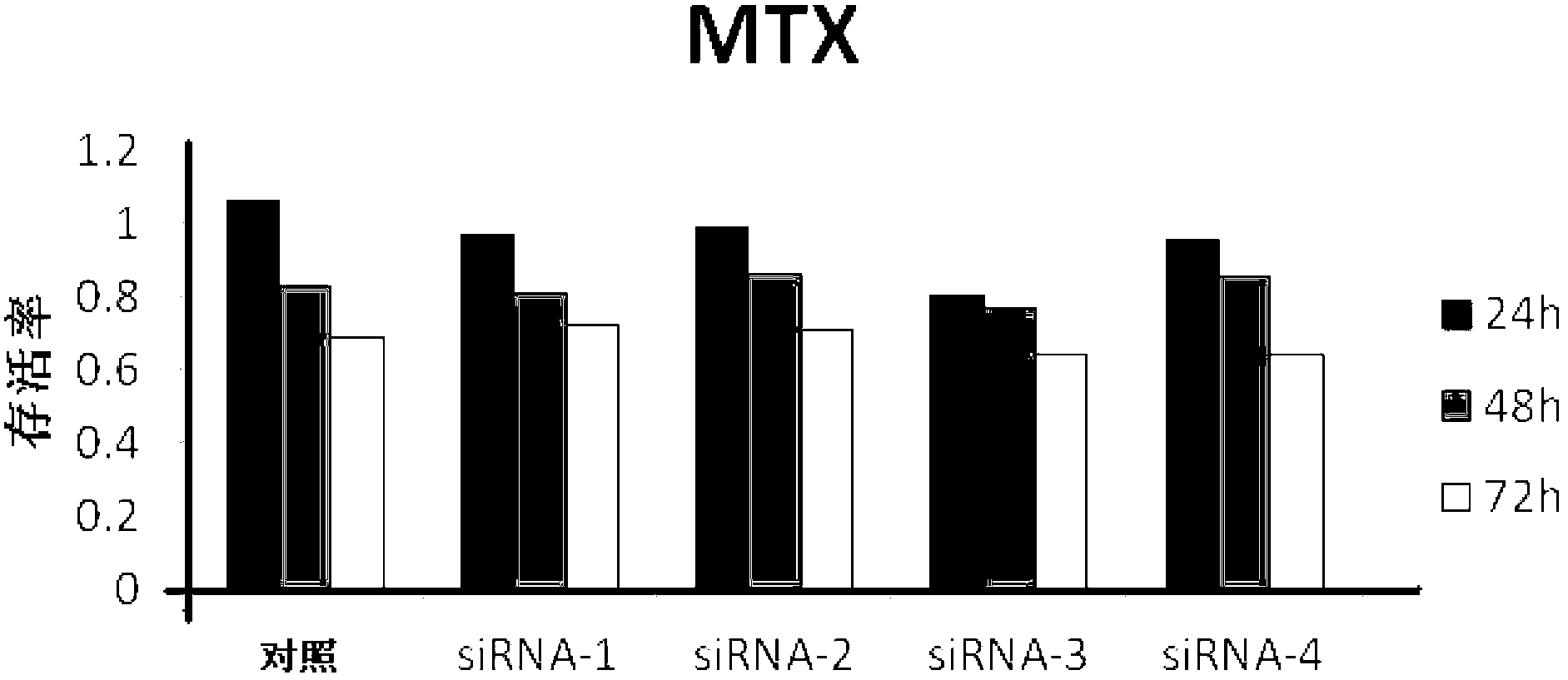 Method for detecting SKA1 gene expression and purpose of siRNA thereof