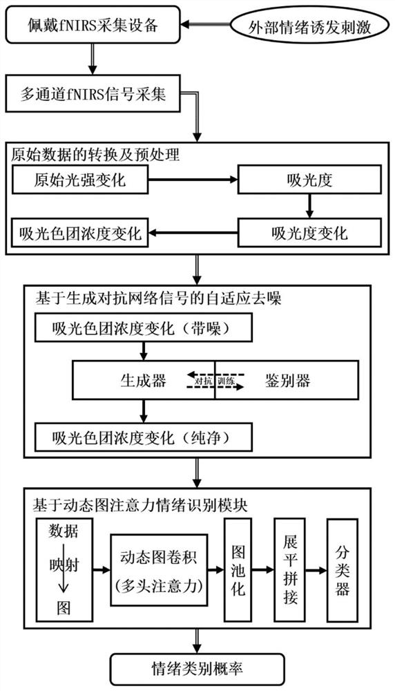 FNIRS emotion recognition method and system based on graph network and adaptive denoising