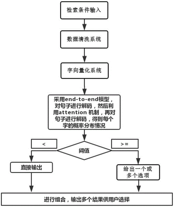 Automatic wrongly written character correcting method in search engine and server