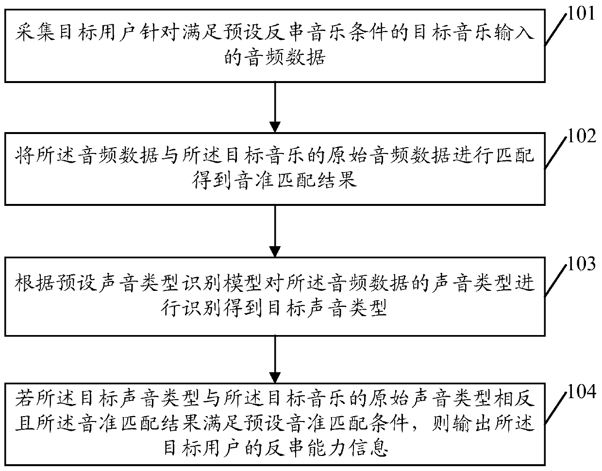 A kind of audio data processing method and its device