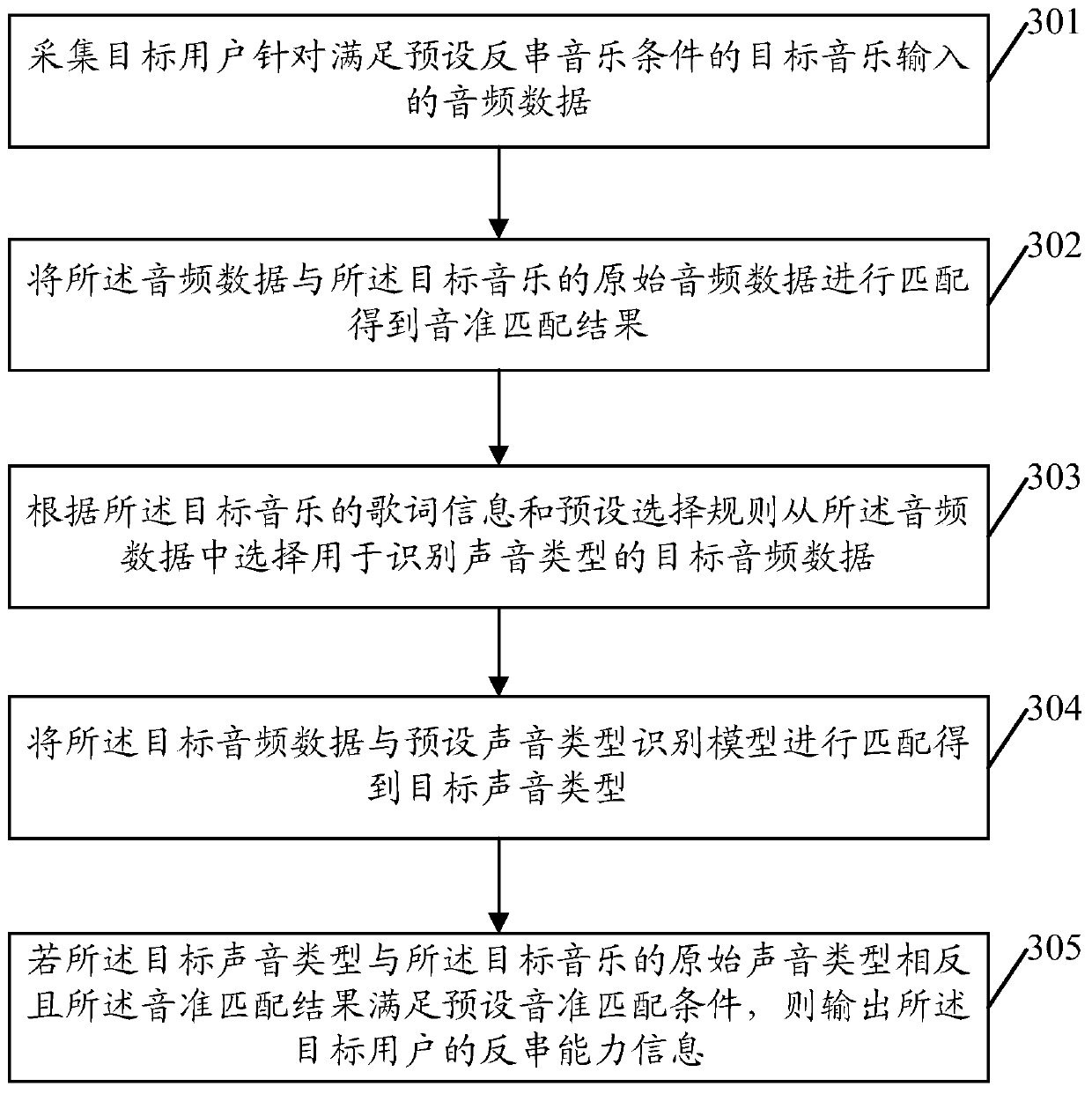 A kind of audio data processing method and its device