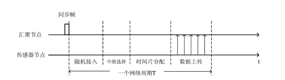 Distributed data transmission method for power line monitoring system on basis of wireless sensor network