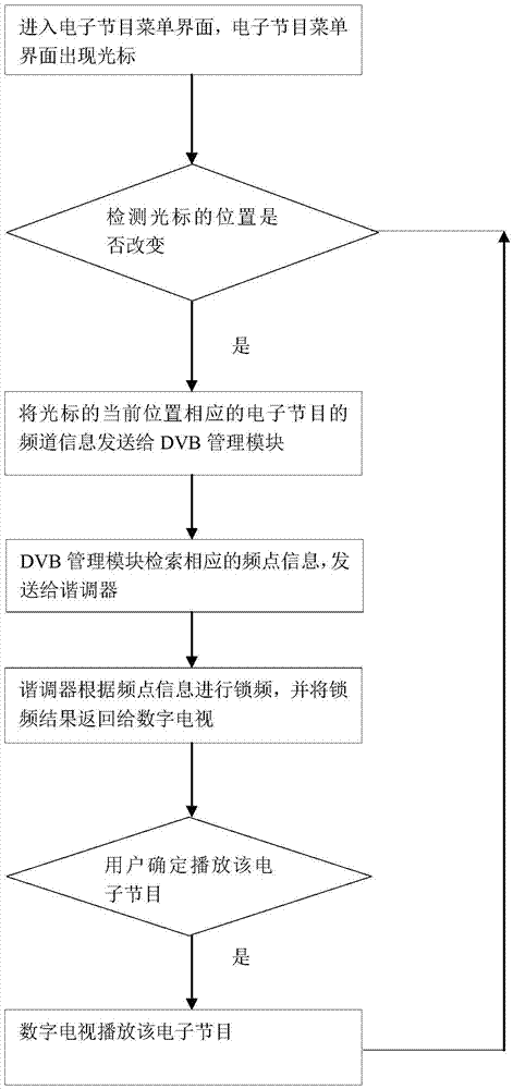 Method for rapidly changing channels of digital television