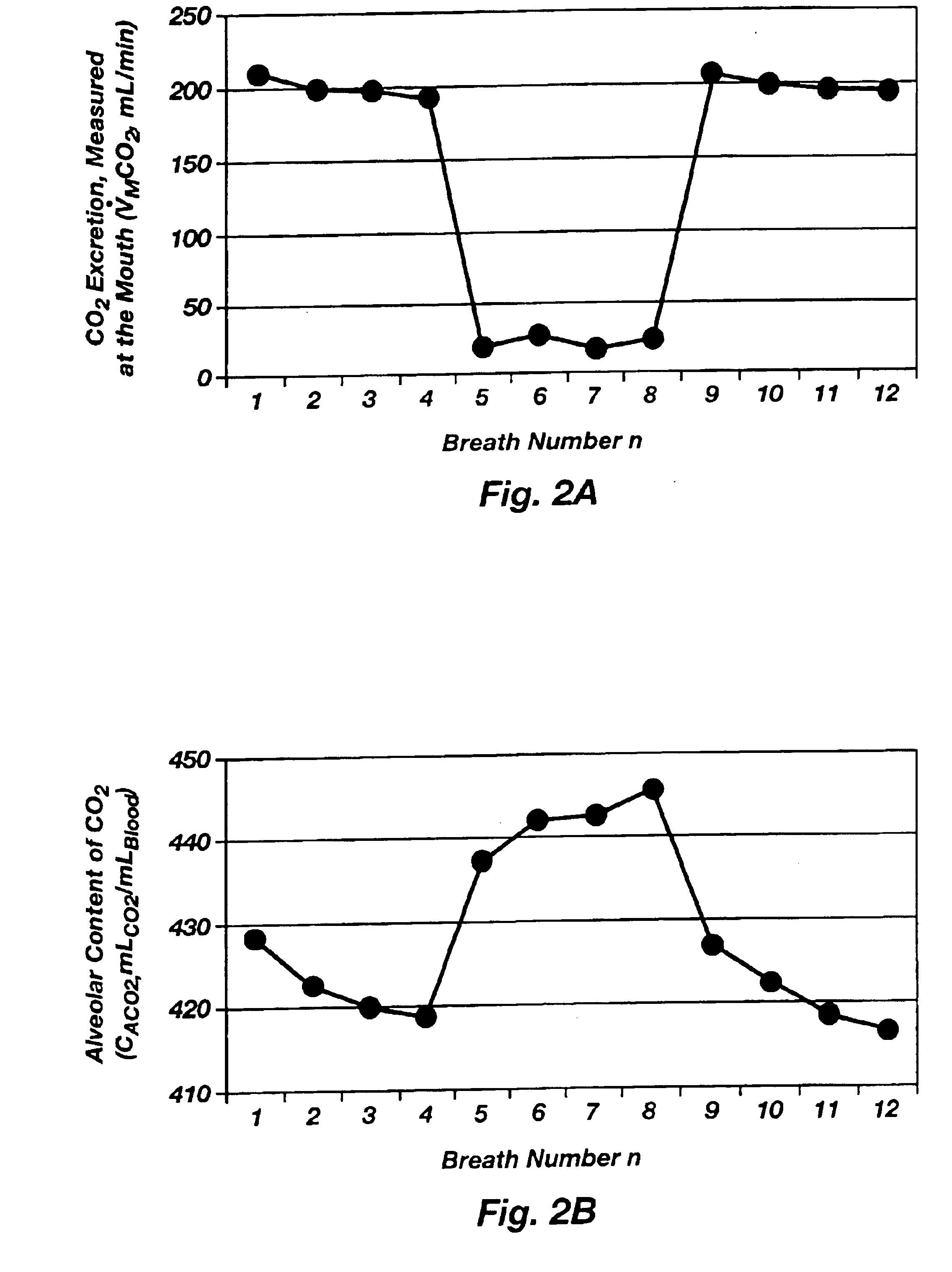 Algorithms, systems, and methods for estimating carbon dioxide stores, transforming respiratory gas measurements, and obtaining accurate noninvasive pulmonary capillary blood flow and cardiac output measurements