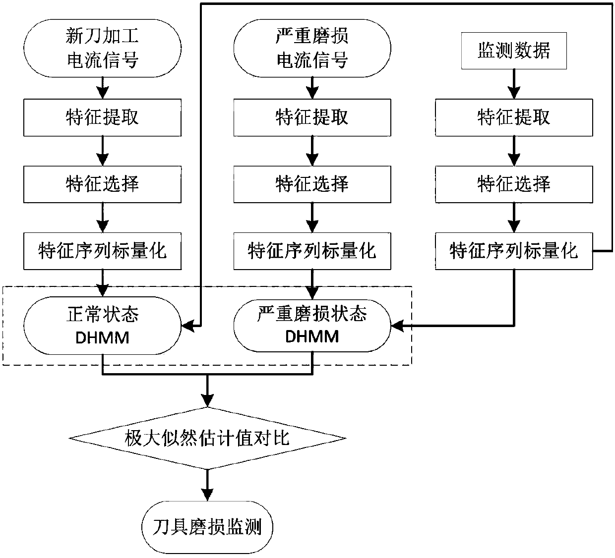 A tool wear monitoring method based on multi-sensor current signals