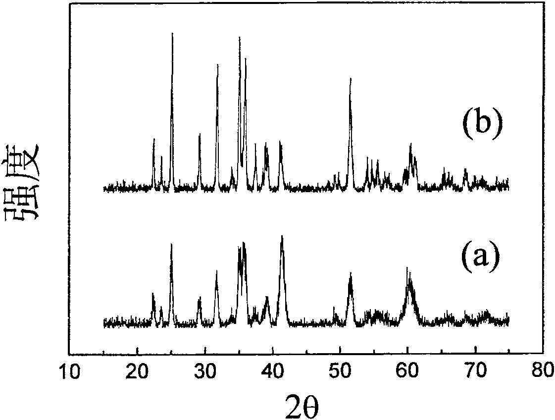 Preparation method for anode material manganese magnesium silicate of rechargeable magnesium cell