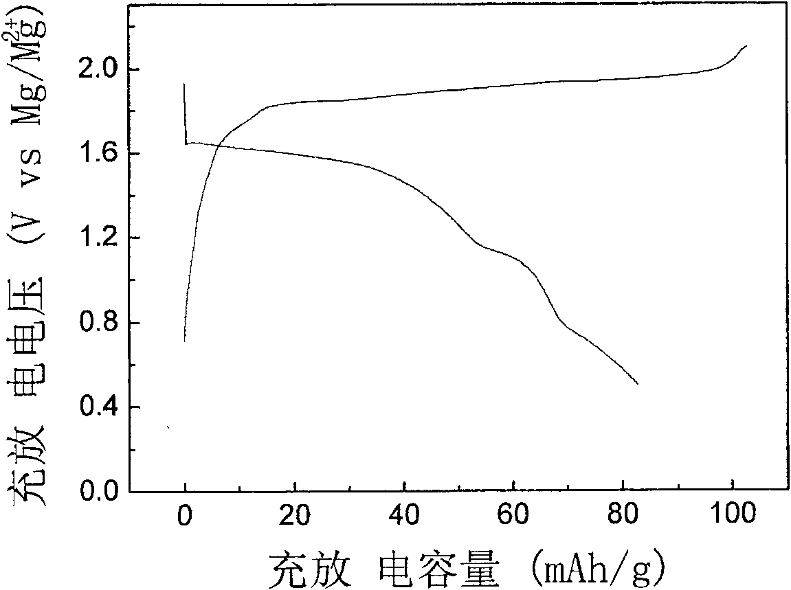 Preparation method for anode material manganese magnesium silicate of rechargeable magnesium cell