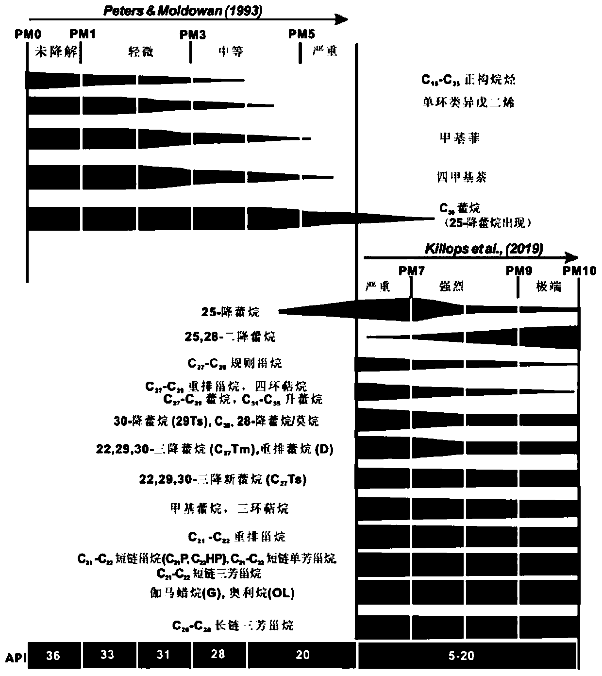 Method suitable for evaluating seriously-strongly biodegradable crude oil