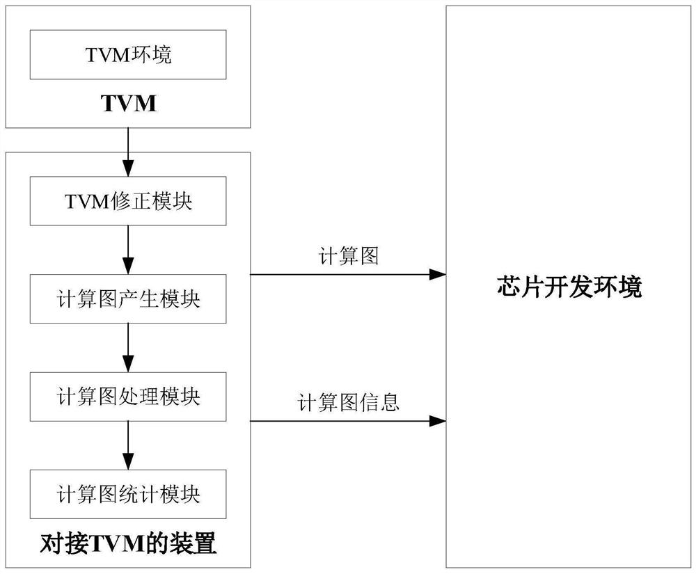 TVM docking method and related equipment