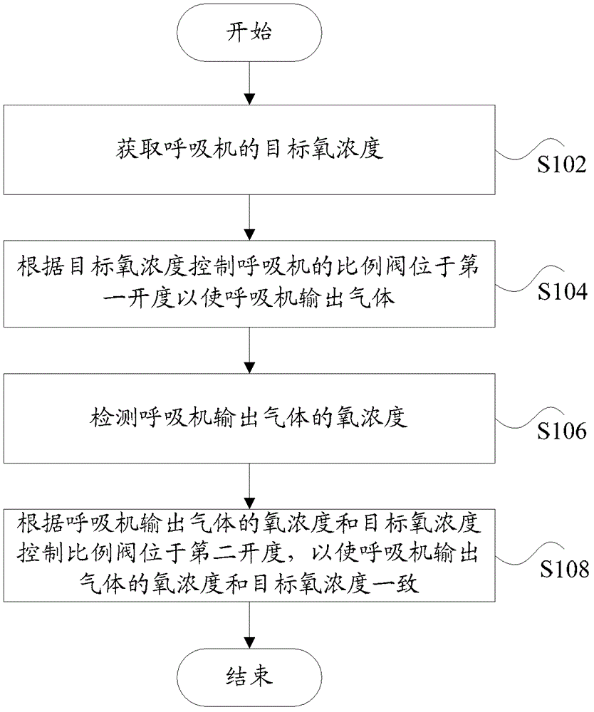 Method and device for controlling oxygen concentration of ventilator
