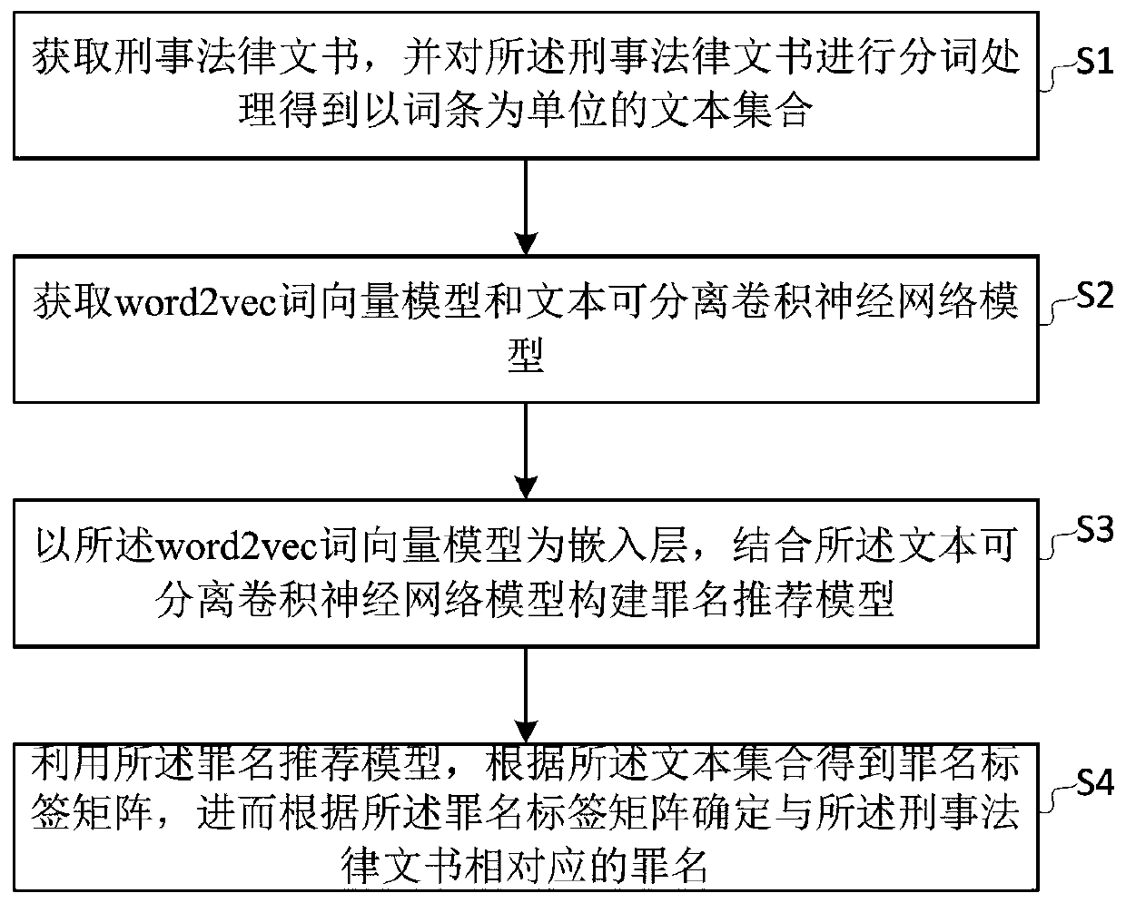 Criminal legal document criminal name recommendation method and system