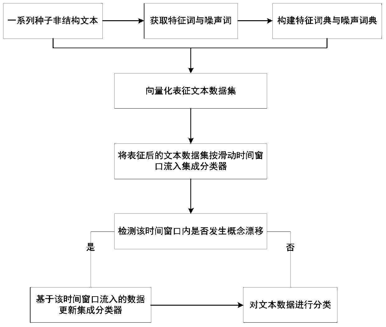 A text data stream classification method based on word vectors and an integrated SVM