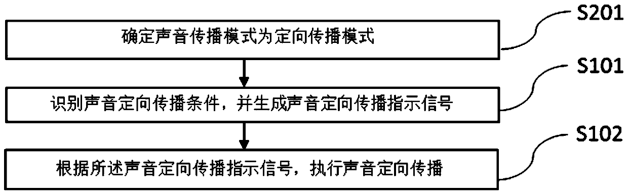 Directional sound propagation method and device