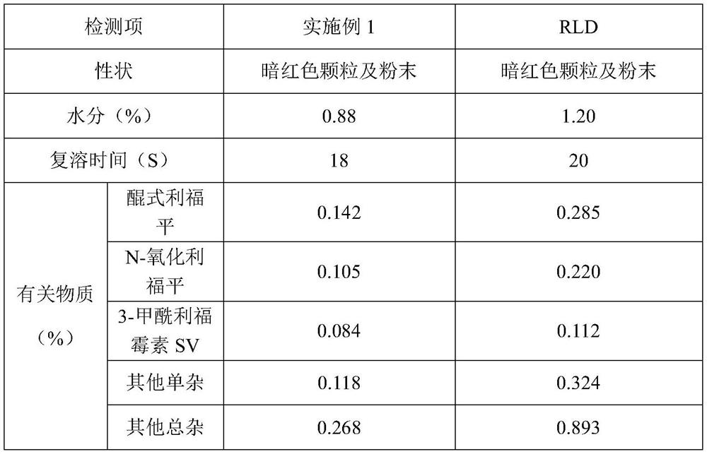 Rifampicin freeze-dried powder needle for injection and production method thereof