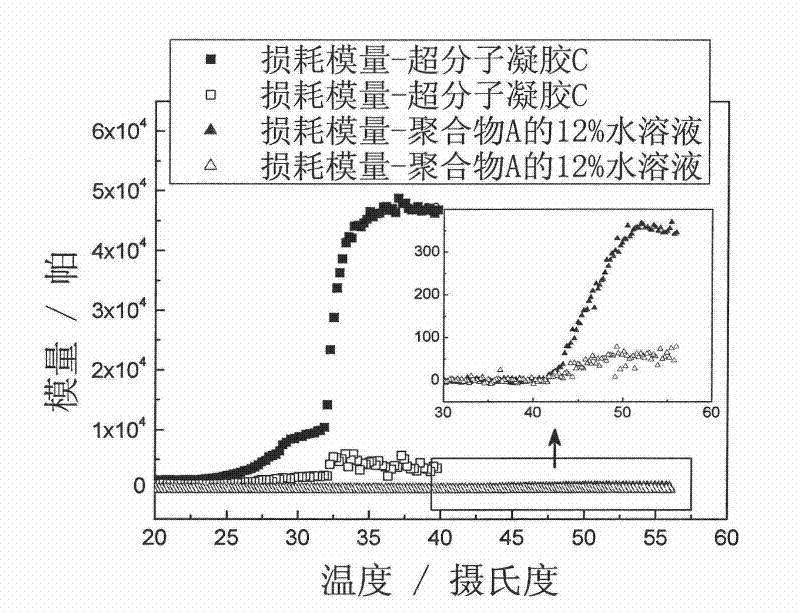 Supramolecular hydrogel gene vector material, and preparation method and application thereof