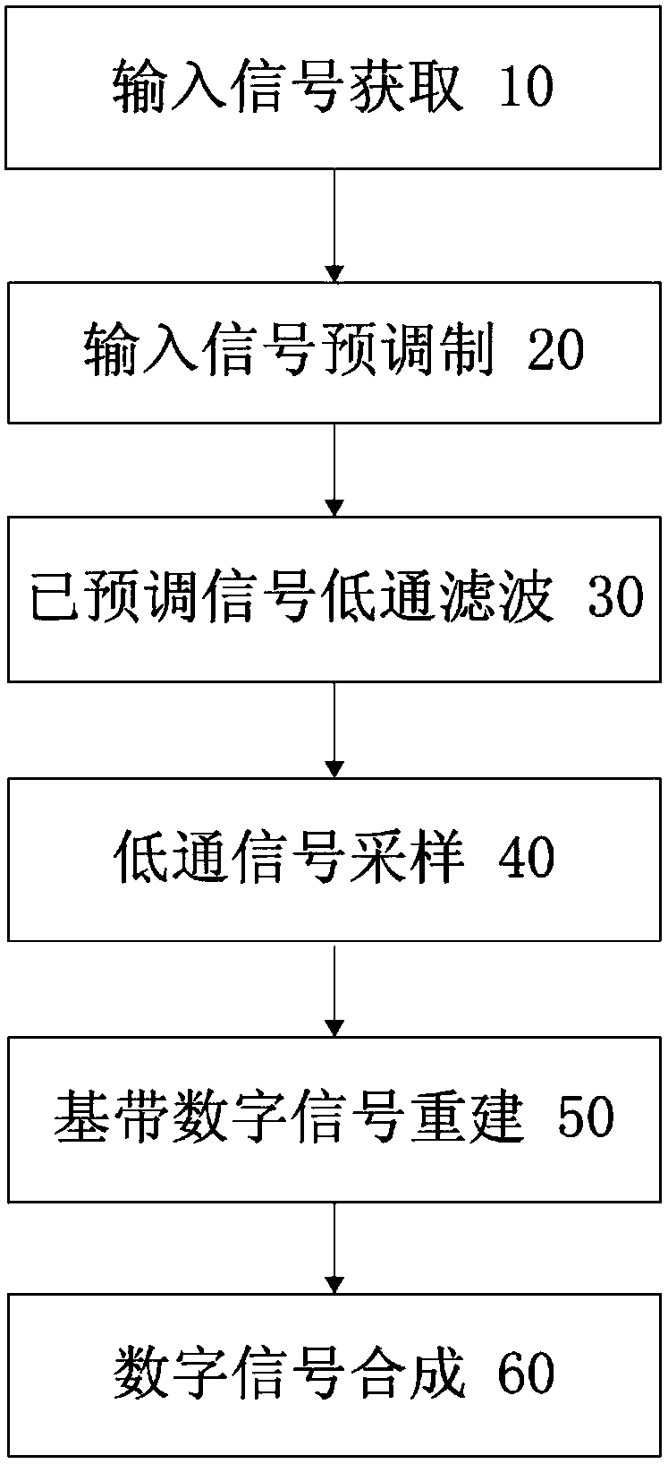 Multichannel data acquisition method based on static periodic sequence modulation