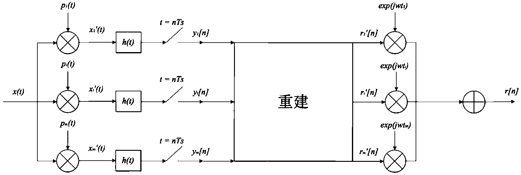 Multichannel data acquisition method based on static periodic sequence modulation