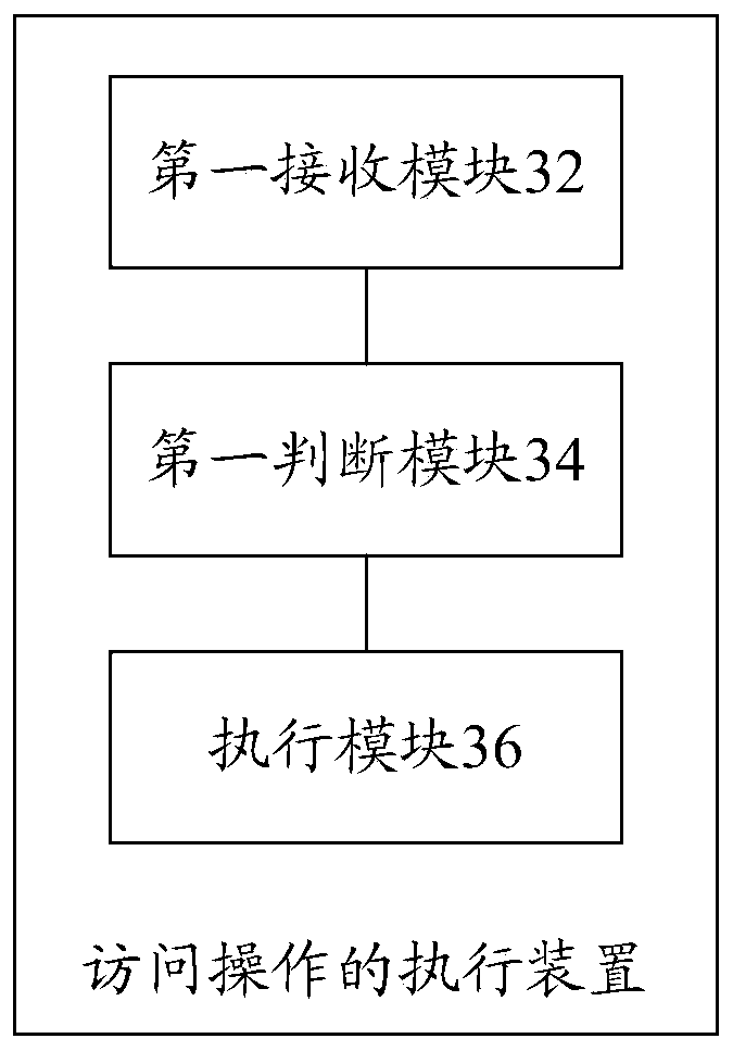 Method and device for executing access operation
