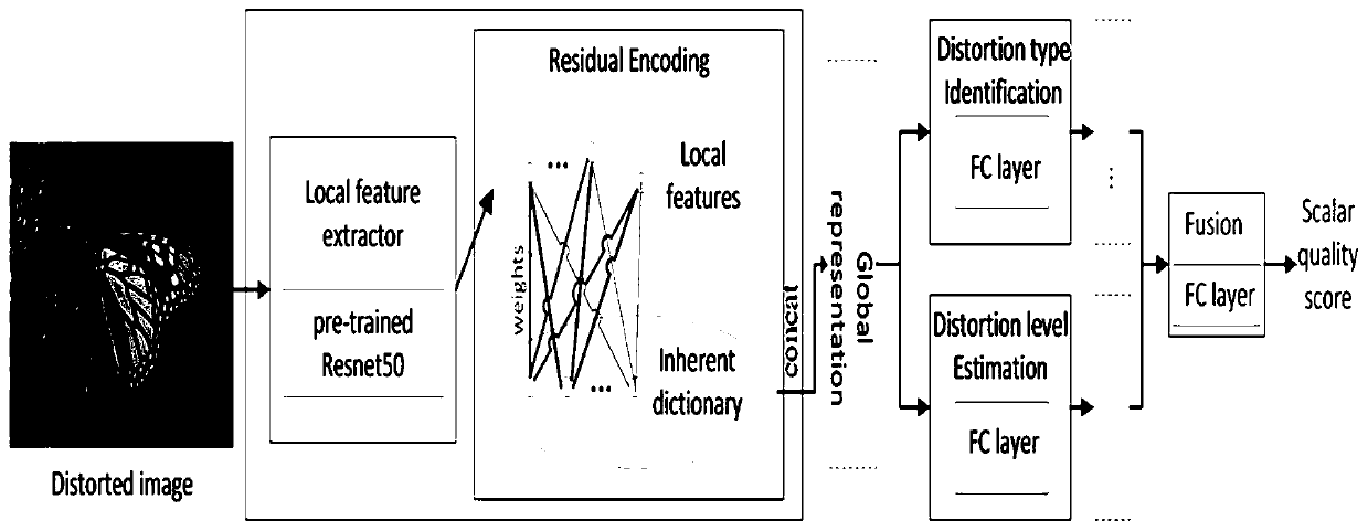 Universal no-reference image quality evaluation method based on multi-task convolutional neural network
