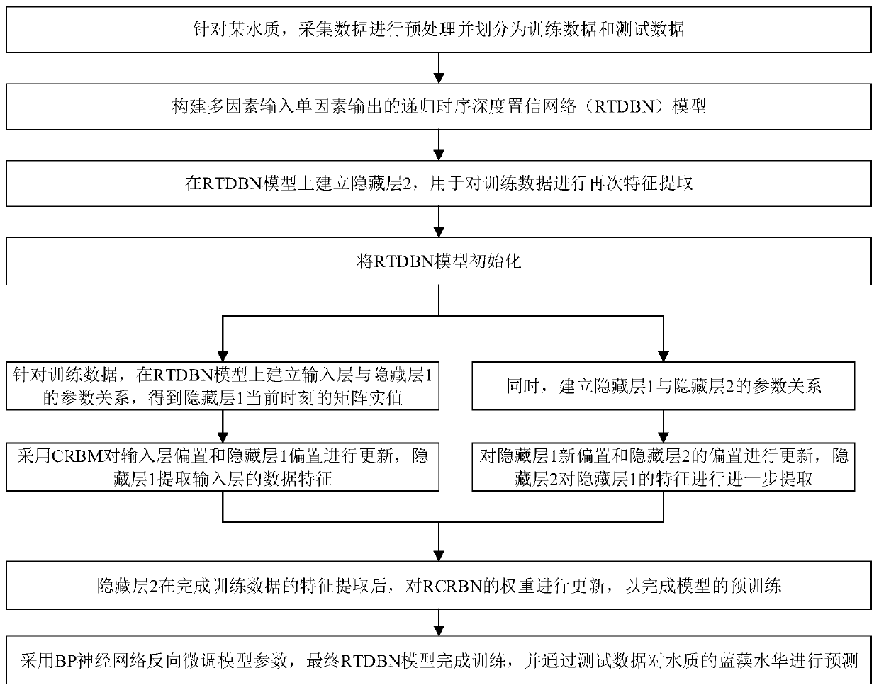 Cyanobacterial bloom prediction method based on recursion time sequence deep belief network