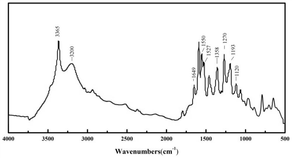 A preparation method of long-term stable amphiphilic antifouling coating based on mussel biomimetic