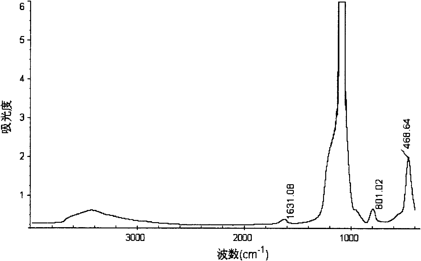 Surface modified nano silicon oxide