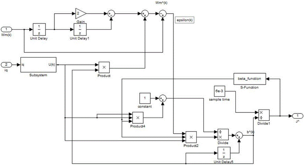 Controller PI parameter tuning method based on rotational inertia of motor