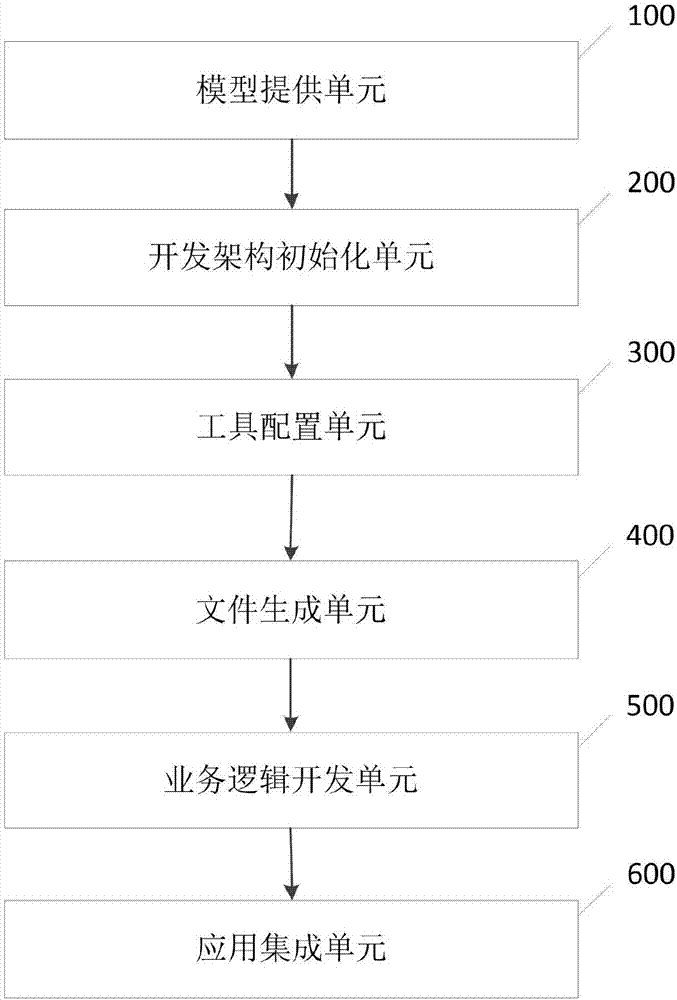 Development method and development platform for J2EE project