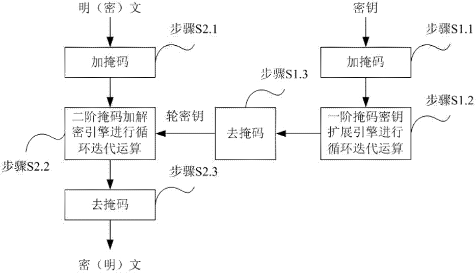 A sm4 method against energy analysis attack