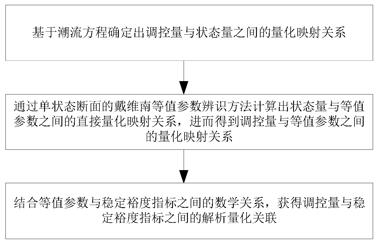 Calculation method for controlling quantitative mapping for large power grid static voltage stability on-line prevention and control