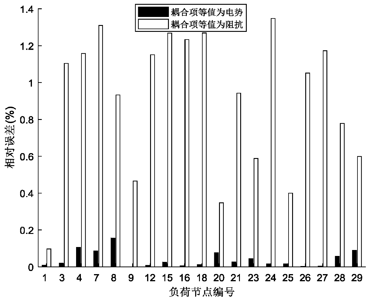 Calculation method for controlling quantitative mapping for large power grid static voltage stability on-line prevention and control