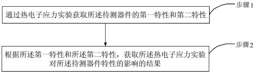 Characterization method of hot electron effect based on compound material misfet device