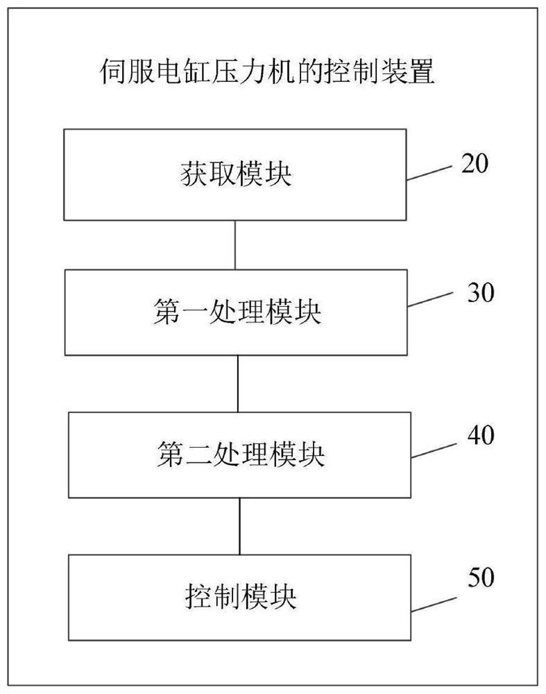 Control method and device of servo electric cylinder press machine, electronic equipment and storage medium