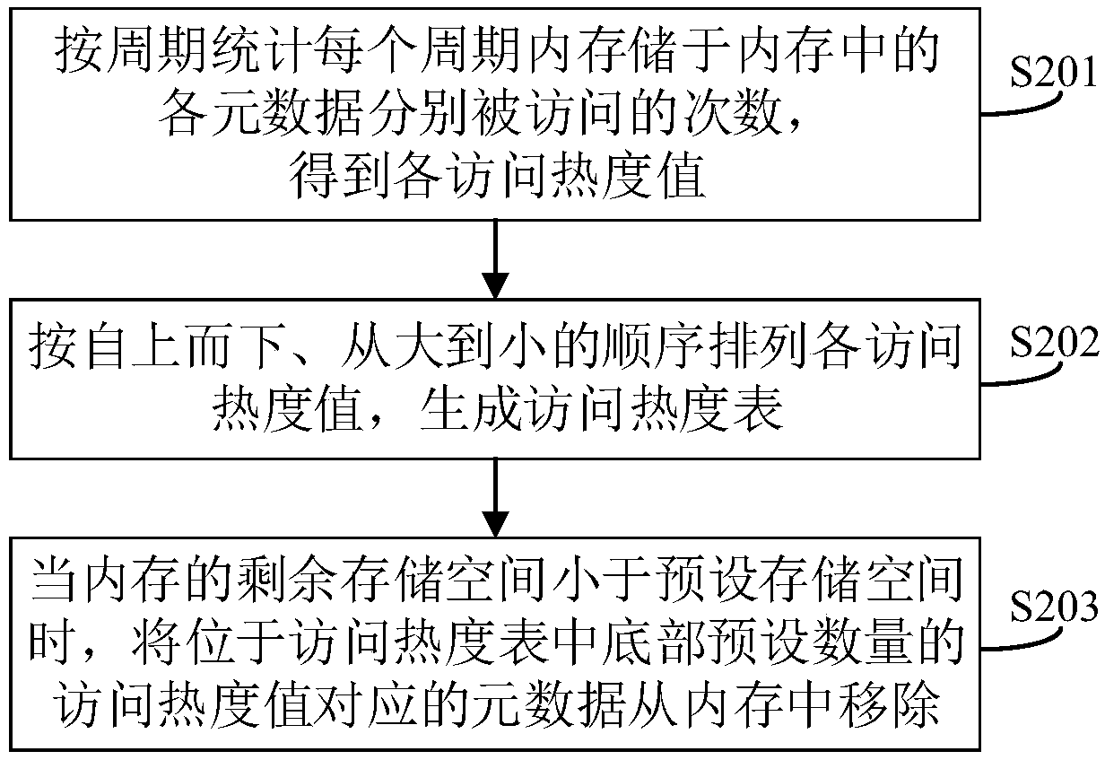 Metadata access performance optimization method, system and device and storage medium