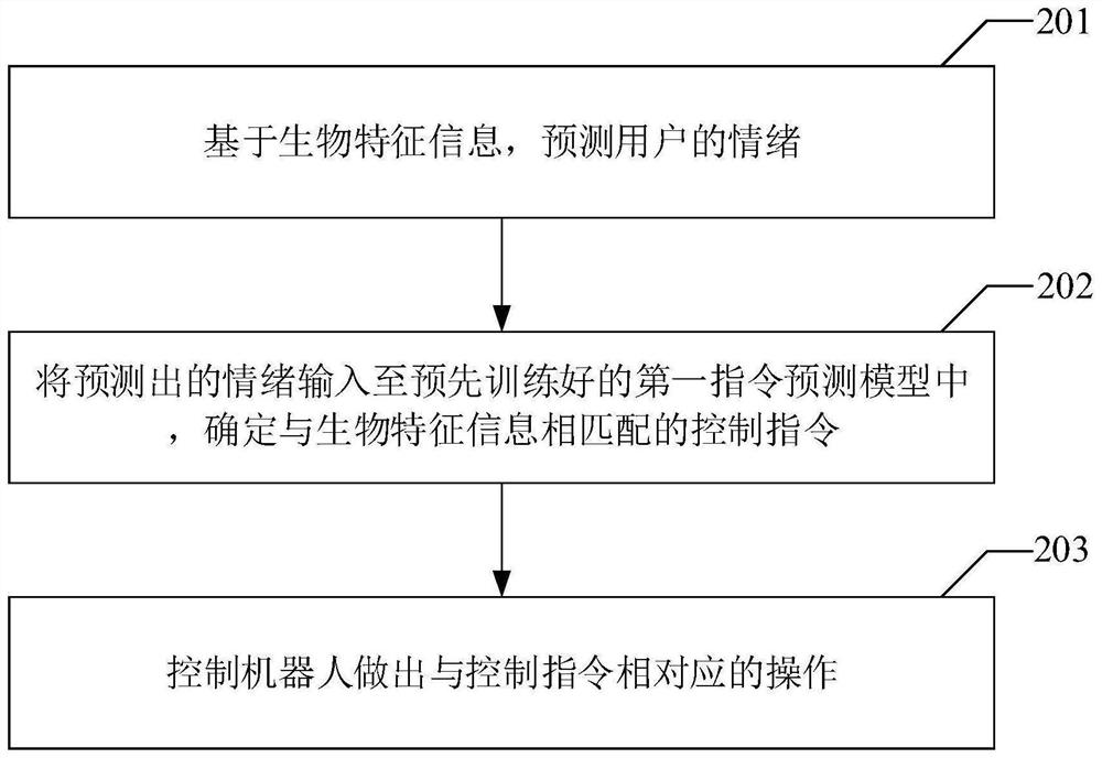 An escort robot, an escort robot control method and device