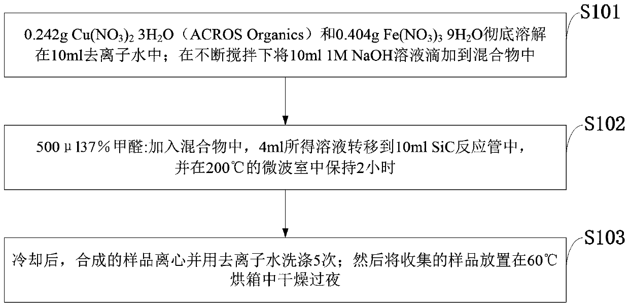 Preparation method of copper-iron oxide and mixed nanoparticles and antibacterial application