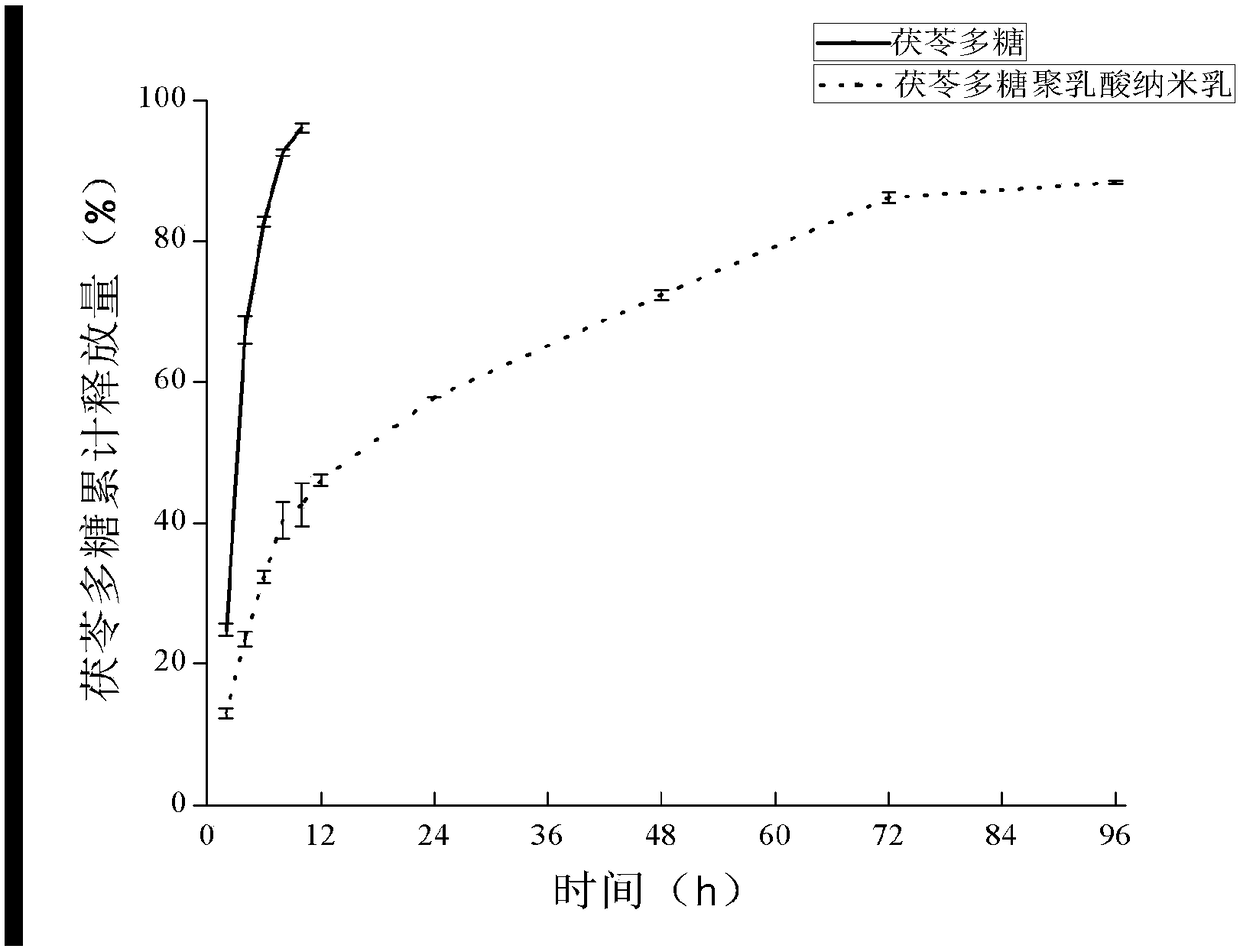 A kind of Poria cocos polylactic acid nanoemulsion and its preparation method and application