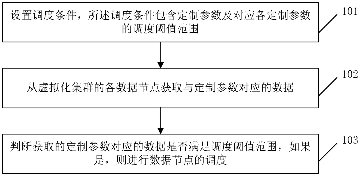 Method and device for node scheduling in virtualized cluster