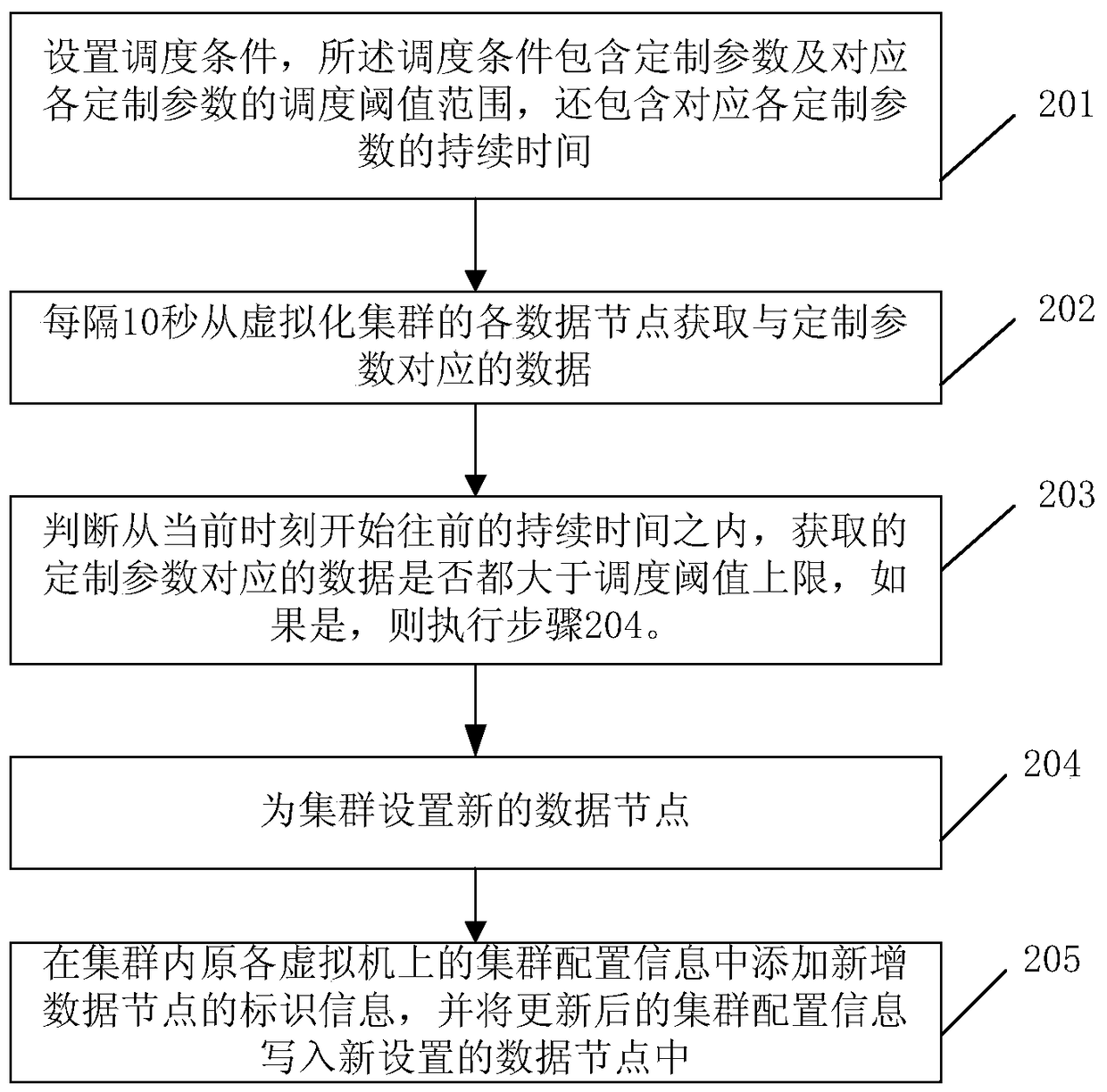 Method and device for node scheduling in virtualized cluster