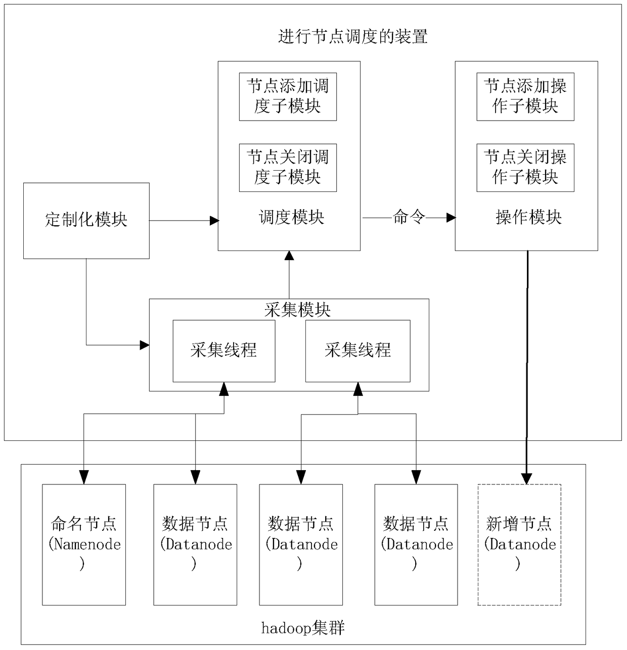 Method and device for node scheduling in virtualized cluster