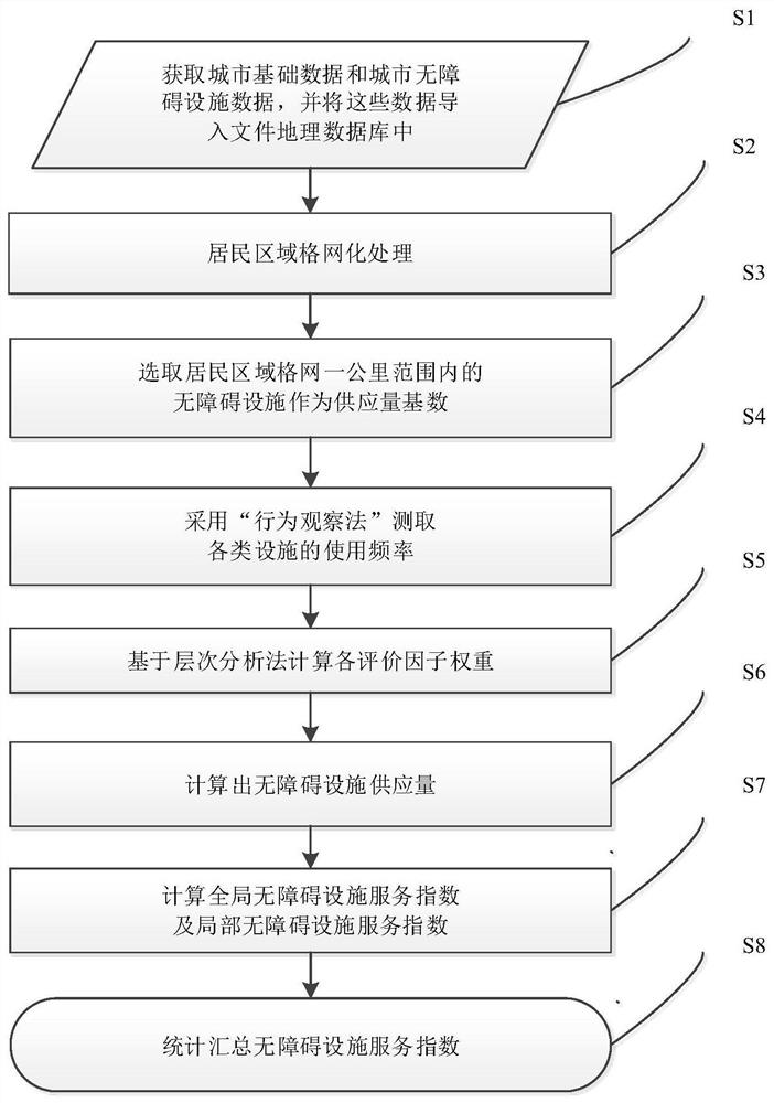 Method for calculating urban barrier-free facility index