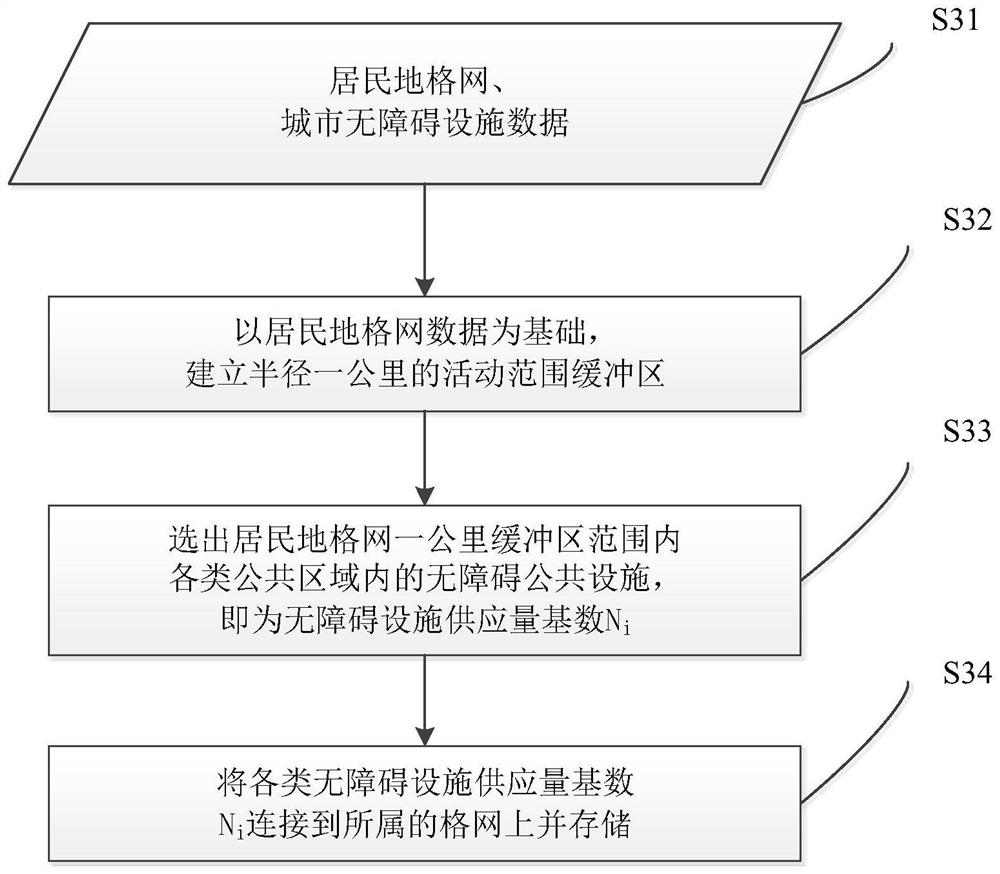 Method for calculating urban barrier-free facility index