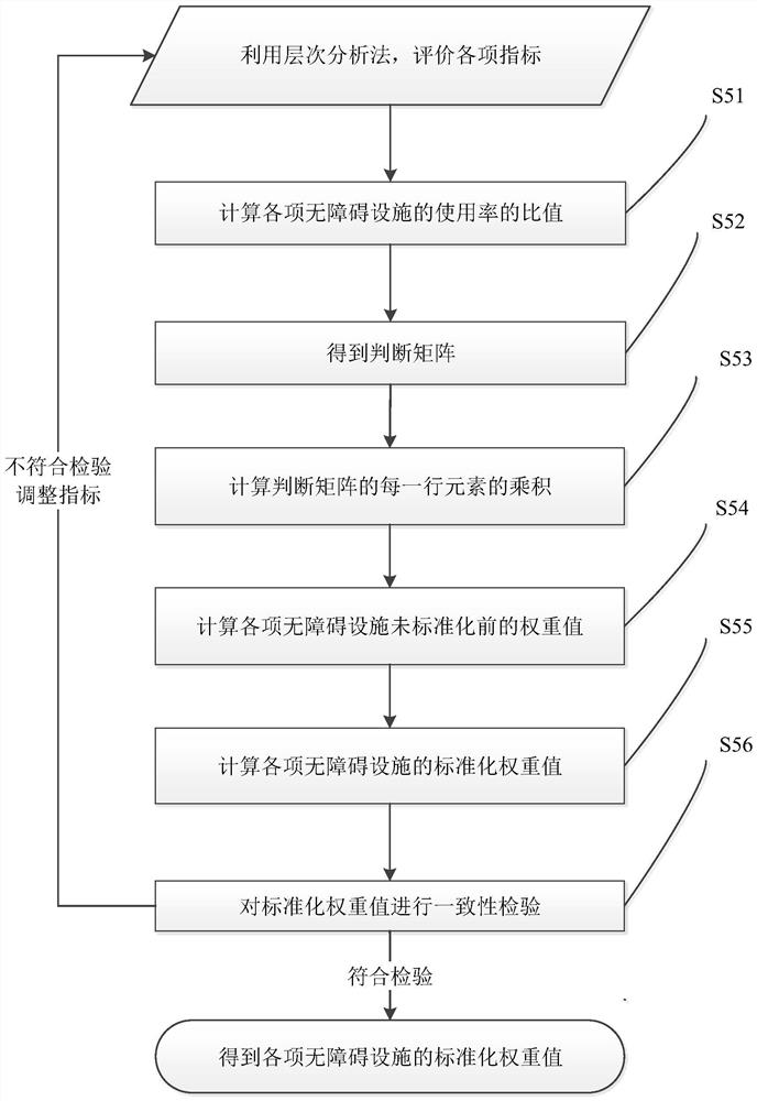 Method for calculating urban barrier-free facility index