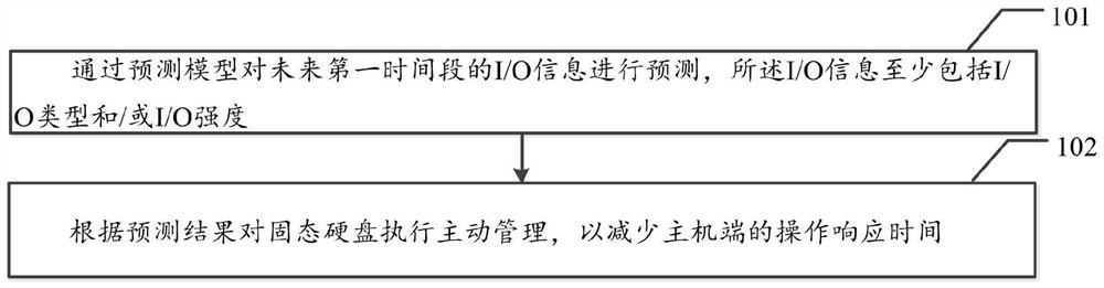 A data processing method and device for a solid-state hard disk