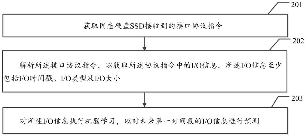 A data processing method and device for a solid-state hard disk