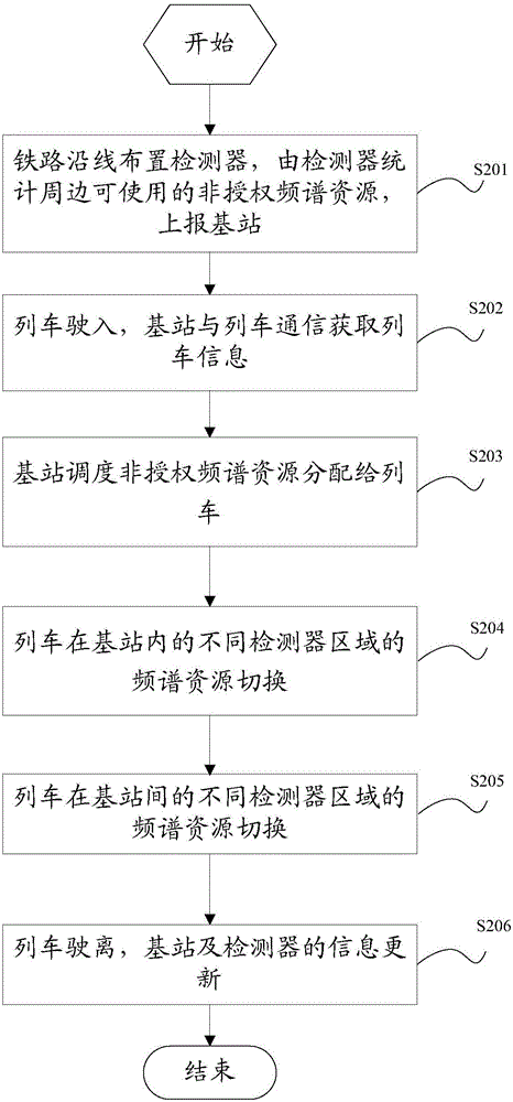 Resource allocation method and base station