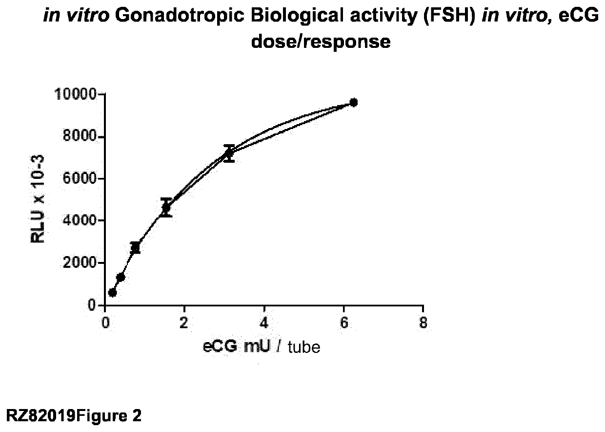 Recombinant Chorionic Gonadotropin, Procedure for Preparation, Pharmaceutical Compositions and Uses of the Same