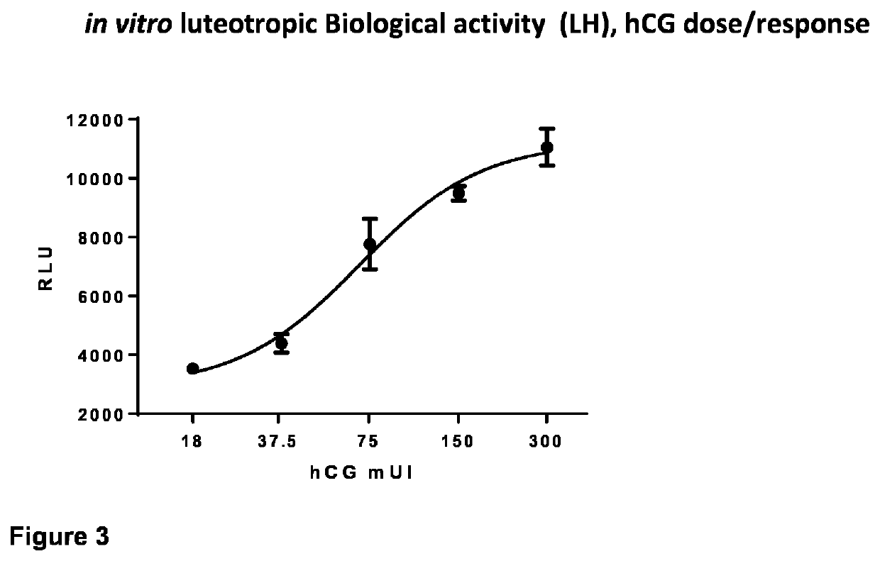 Recombinant Chorionic Gonadotropin, Procedure for Preparation, Pharmaceutical Compositions and Uses of the Same